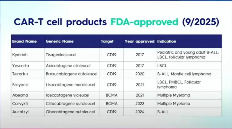 CAR-T препараты, одобренные FDA и Министерством здравоохранения Израиля